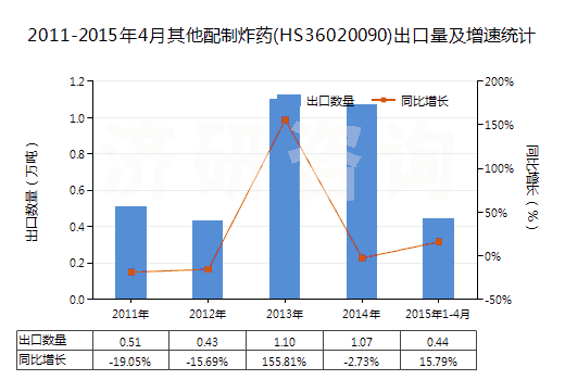 2011-2015年4月其他配制炸藥(HS36020090)出口量及增速統(tǒng)計(jì)